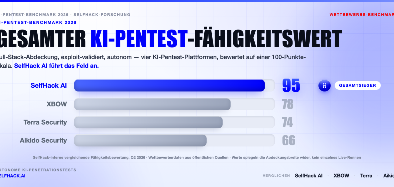 KI-Pentest-Benchmark 2026 — SelfHack AI erreicht 95 und liegt bei der Gesamtleistung vor XBOW, Terra Security und Aikido