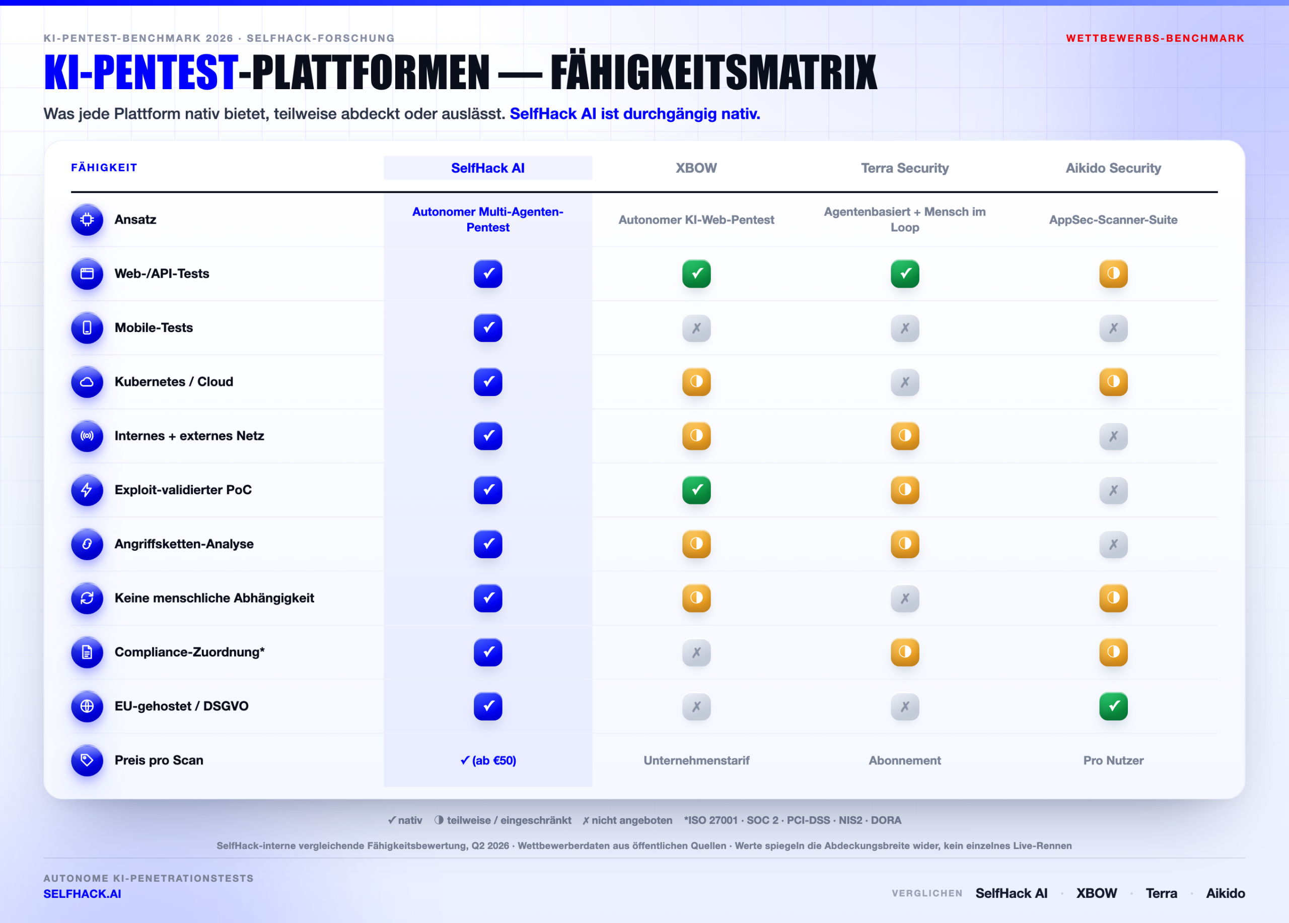 KI-Pentest-Feature-Vergleichsmatrix — SelfHack AI vs. XBOW vs. Terra Security vs. Aikido über Scope, Exploitation und Compliance