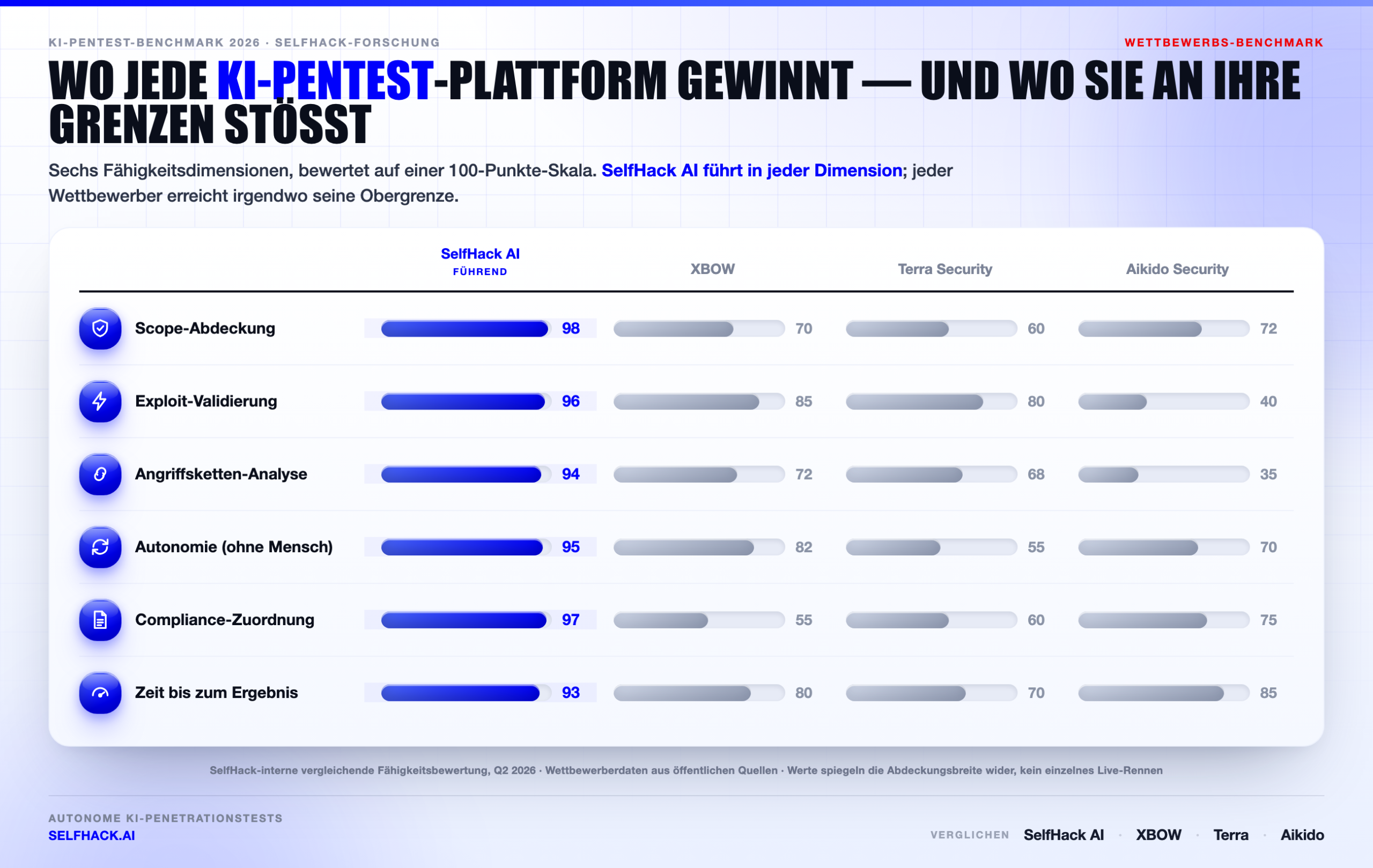 KI-Pentest-Tools im Capability-Vergleich — SelfHack AI führt bei Scope, Exploit-Validierung, Angriffskette, Autonomie, Compliance und Tempo
