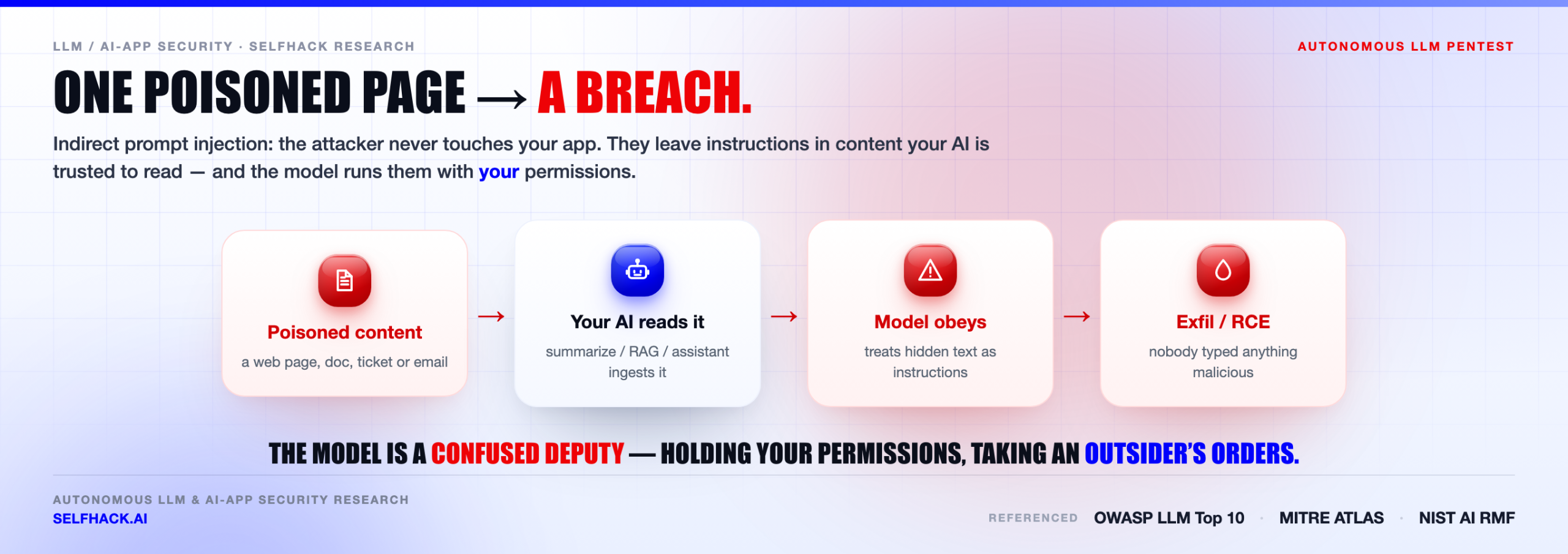 LLM pentest — indirect prompt injection chain: poisoned content to model to data exfiltration | SelfHack AI