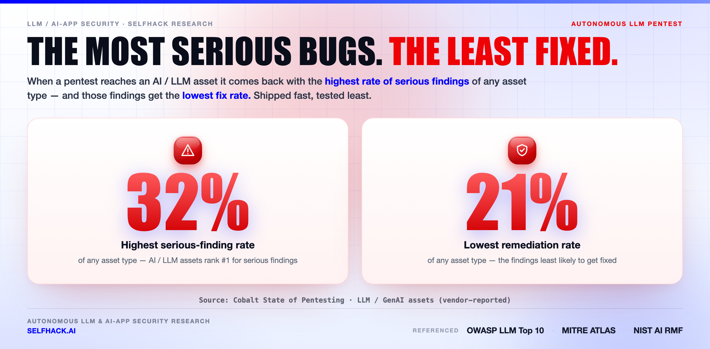 LLM pentest data — AI/LLM assets have the highest serious-vulnerability rate and the lowest fix rate (Cobalt) | SelfHack AI