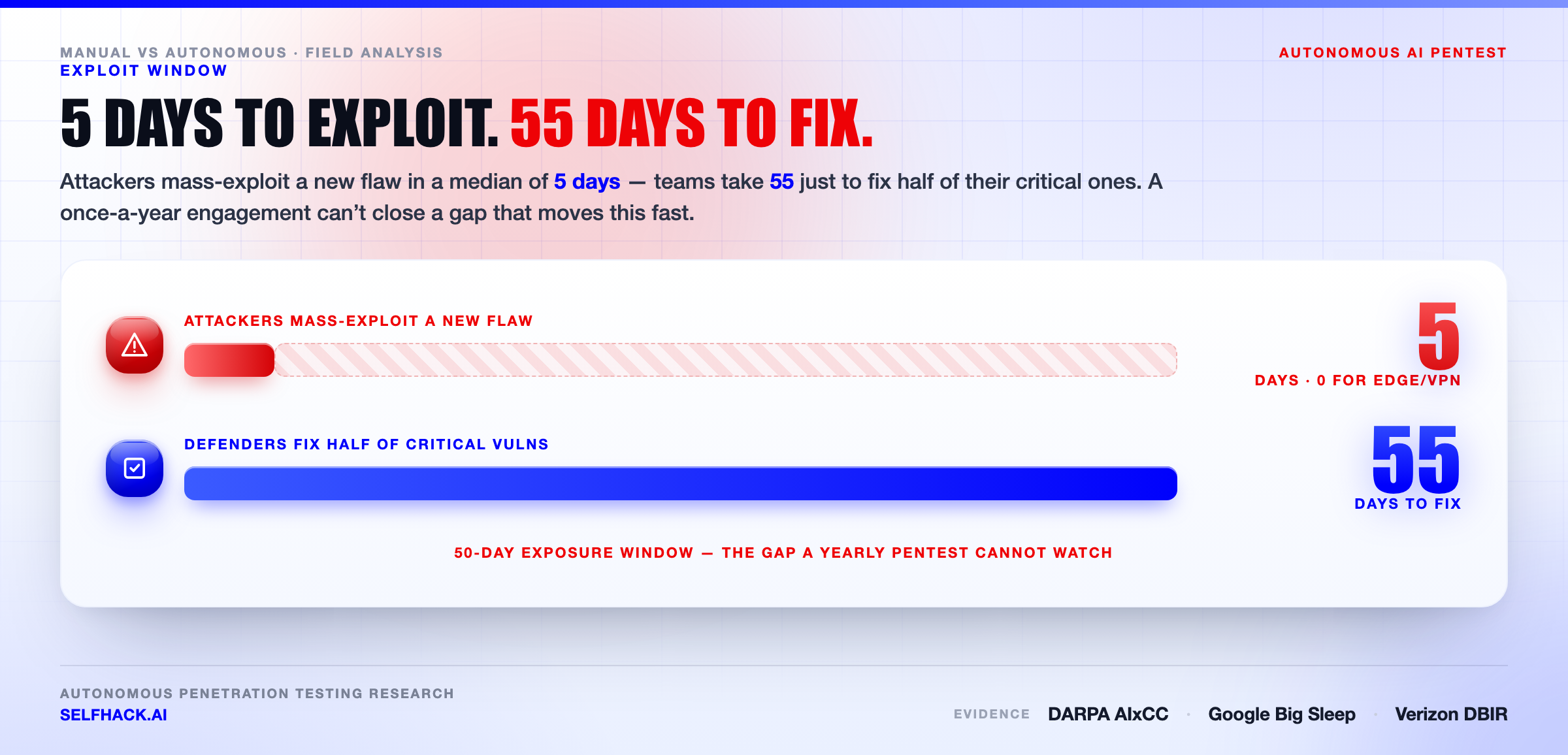 Manual pentest timing gap — attackers exploit in 5 days while teams take 55 days to fix, per Verizon DBIR