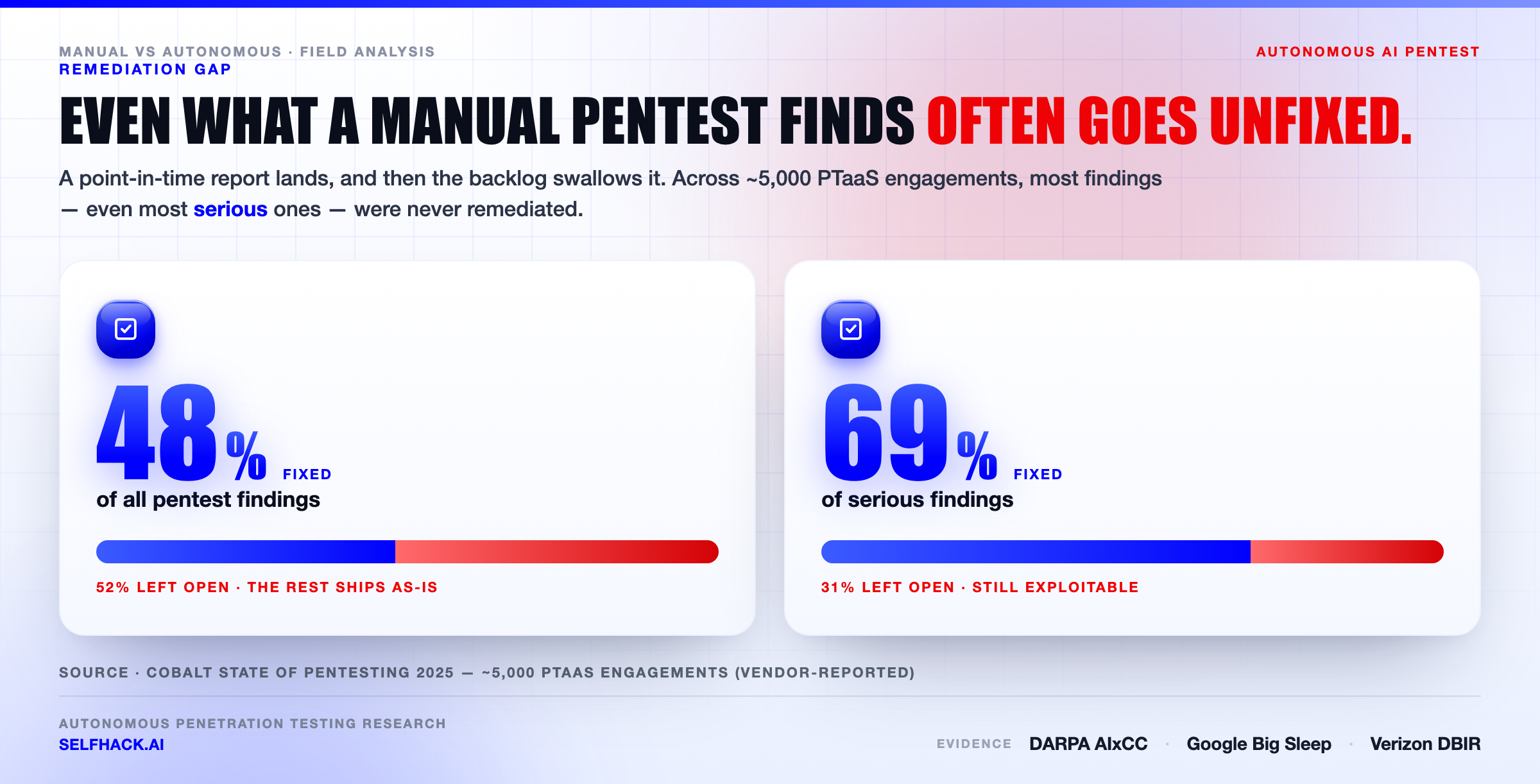 Manual pentest remediation gap — only 48% of all findings and 69% of serious findings get fixed, per Cobalt 2025