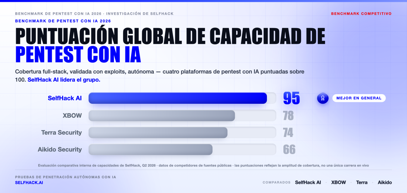 Benchmark de pentest con IA 2026 — SelfHack AI obtiene 95, por delante de XBOW, Terra Security y Aikido en capacidad general