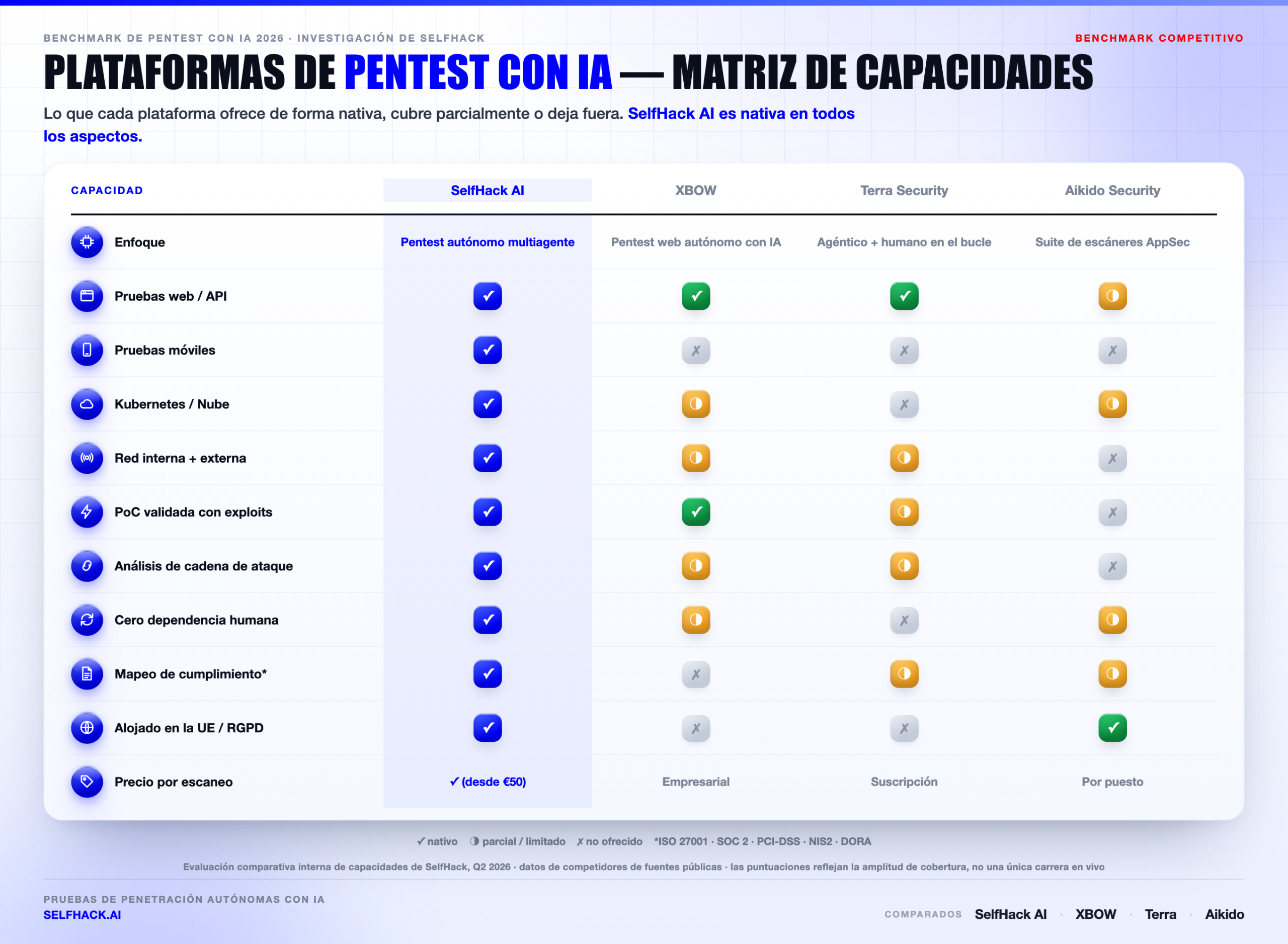 Matriz de comparación de funciones de pentest con IA — SelfHack AI frente a XBOW, Terra Security y Aikido en alcance, explotación y cumplimiento