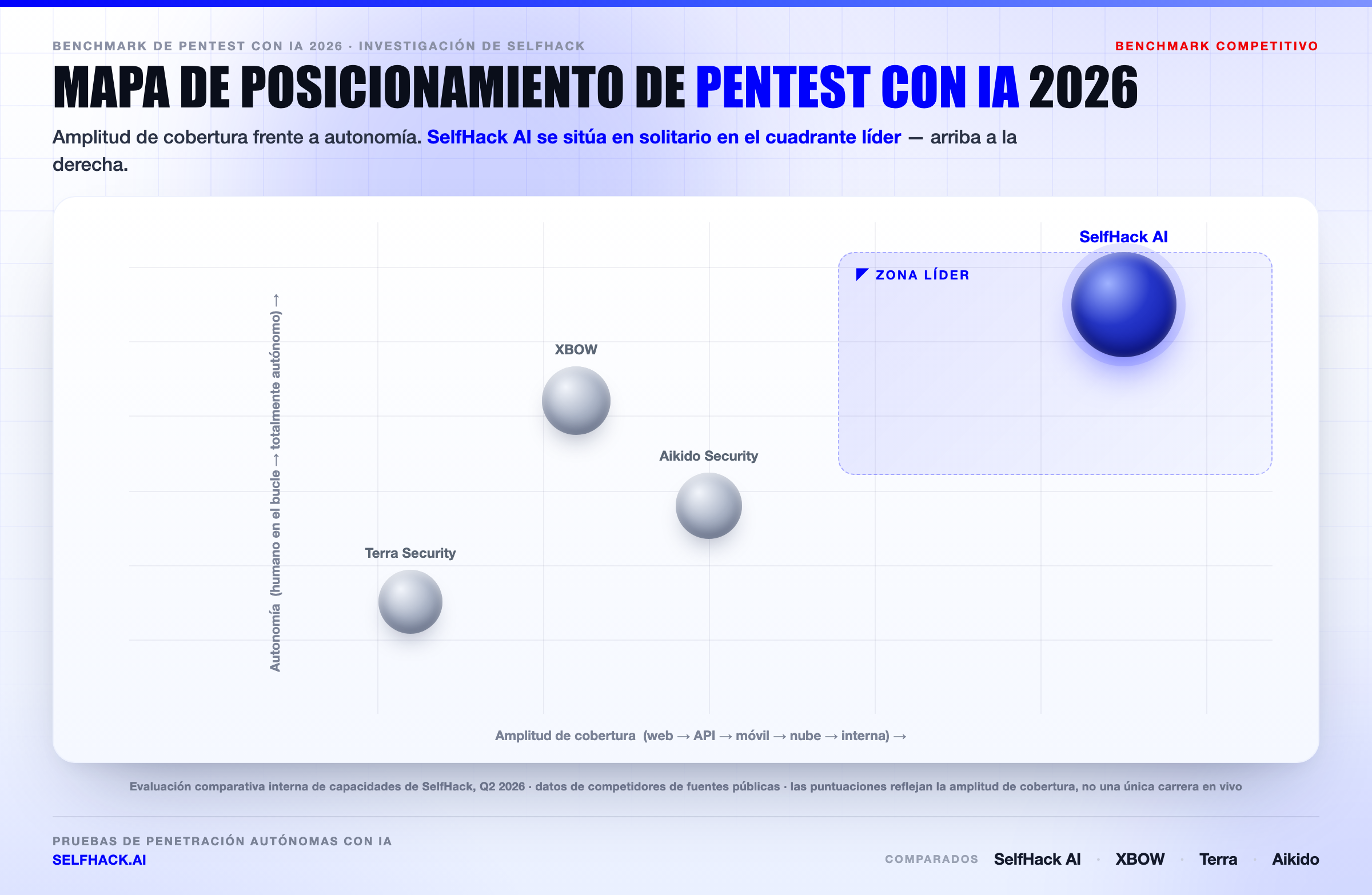 Mapa de posicionamiento de pentest con IA 2026 — SelfHack AI a solas en la zona líder por amplitud de cobertura y autonomía