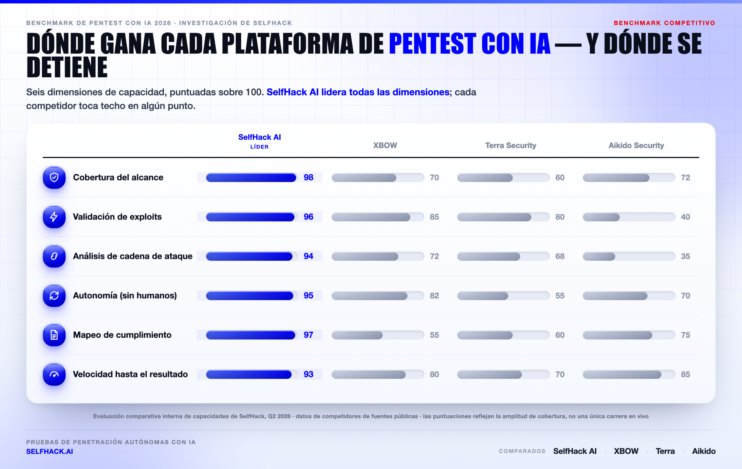 Comparativa de capacidades de herramientas de pentest con IA — SelfHack AI lidera en alcance, validación de exploits, cadenas de ataque, autonomía, cumplimiento y velocidad