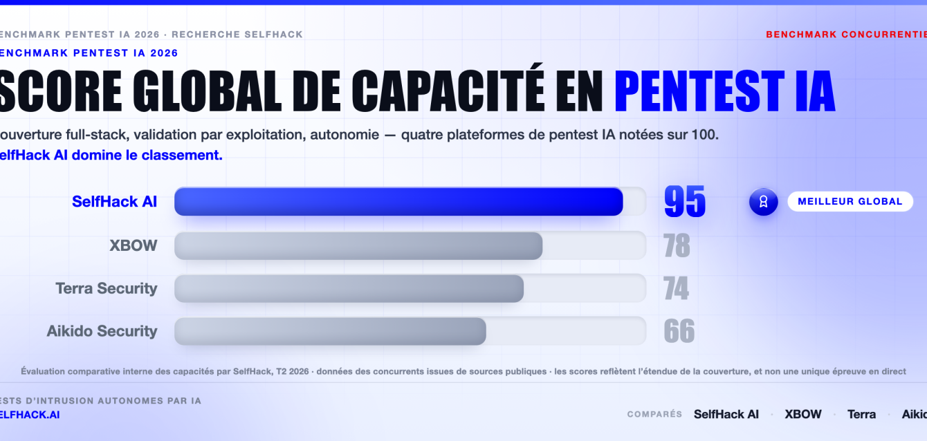 Benchmark pentest IA 2026 — SelfHack AI obtient 95, devant XBOW, Terra Security et Aikido sur la capacité globale