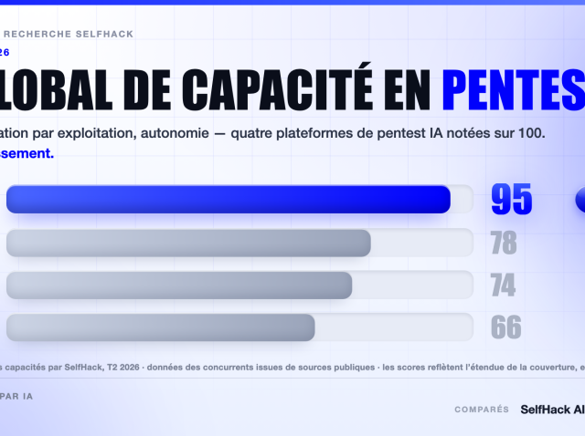 pentest-ia-benchmark-2026-selfhack-vs-xbow-terra-aikido-og Benchmark pentest IA 2026 — SelfHack AI obtient 95, devant XBOW, Terra Security et Aikido sur la capacité globale