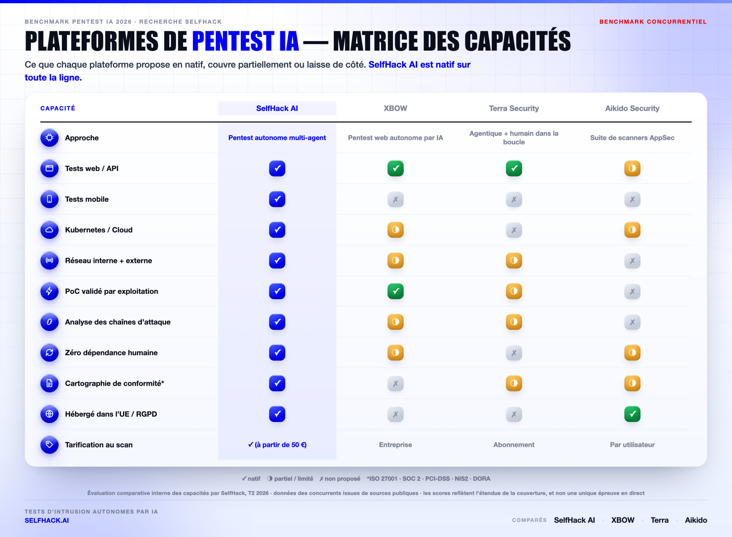 Matrice comparative des fonctionnalités de pentest IA — SelfHack AI face à XBOW, Terra Security et Aikido sur le périmètre, l'exploitation et la conformité
