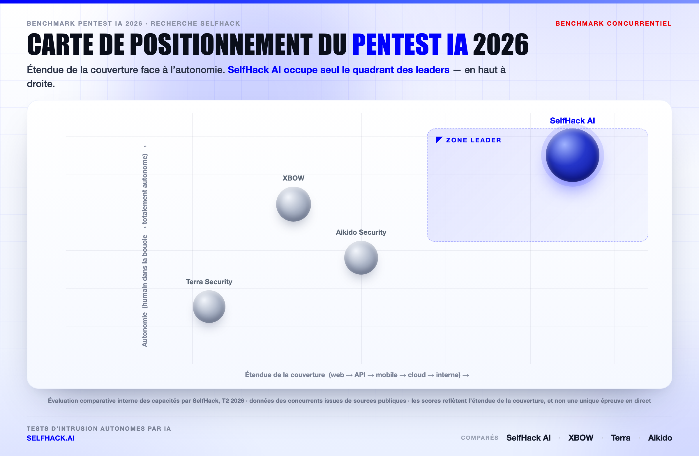 Carte de positionnement pentest IA 2026 — SelfHack AI seul dans la zone leader pour l'étendue de couverture et l'autonomie
