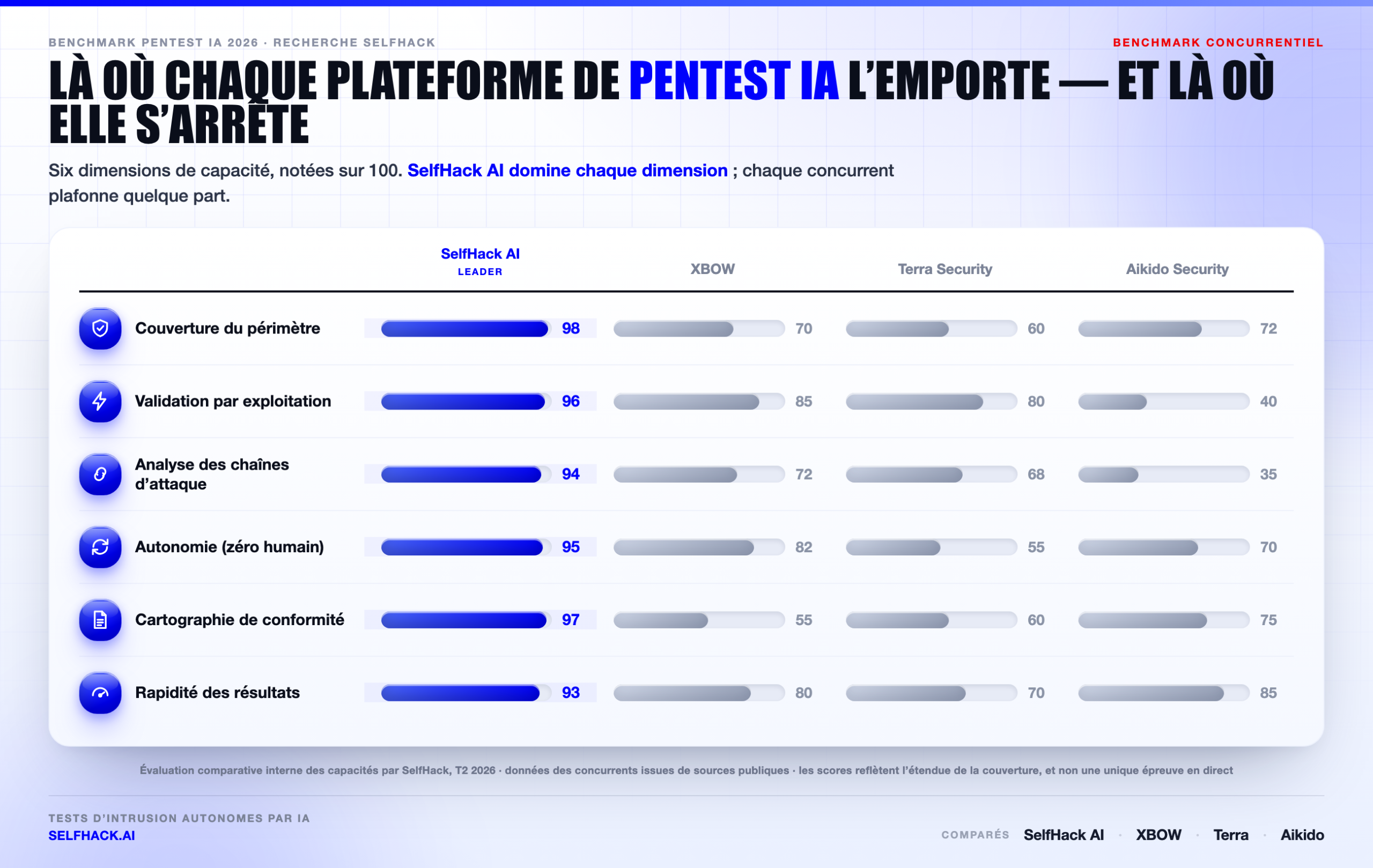 Comparatif des capacités des outils de pentest IA — SelfHack AI mène sur le périmètre, la validation par exploit, les chaînes d'attaque, l'autonomie, la conformité et la vitesse