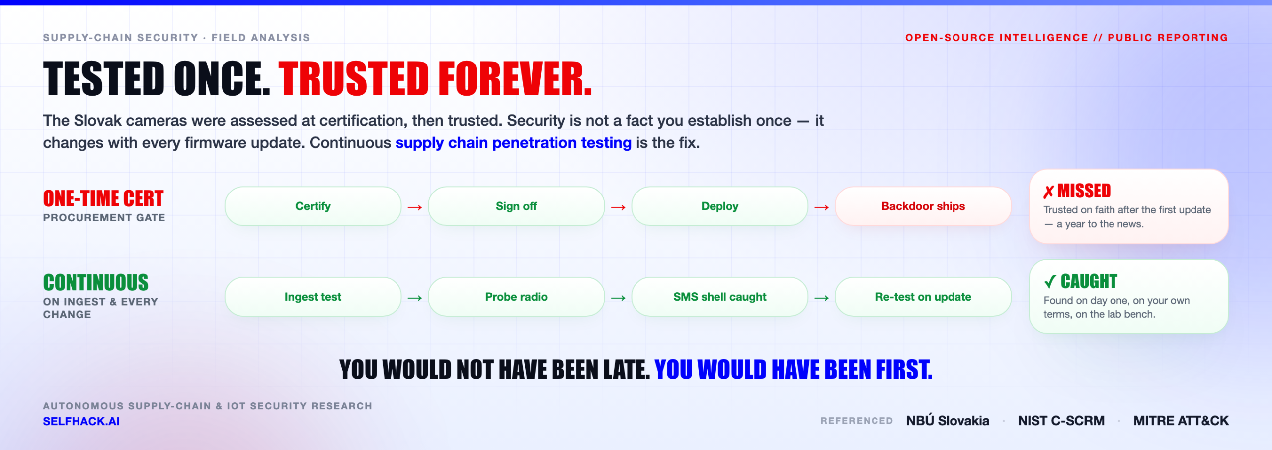 Supply chain penetration testing — one-time certification passes a backdoored device while continuous autonomous testing catches the SMS shell on ingest and on every firmware change | SelfHack AI