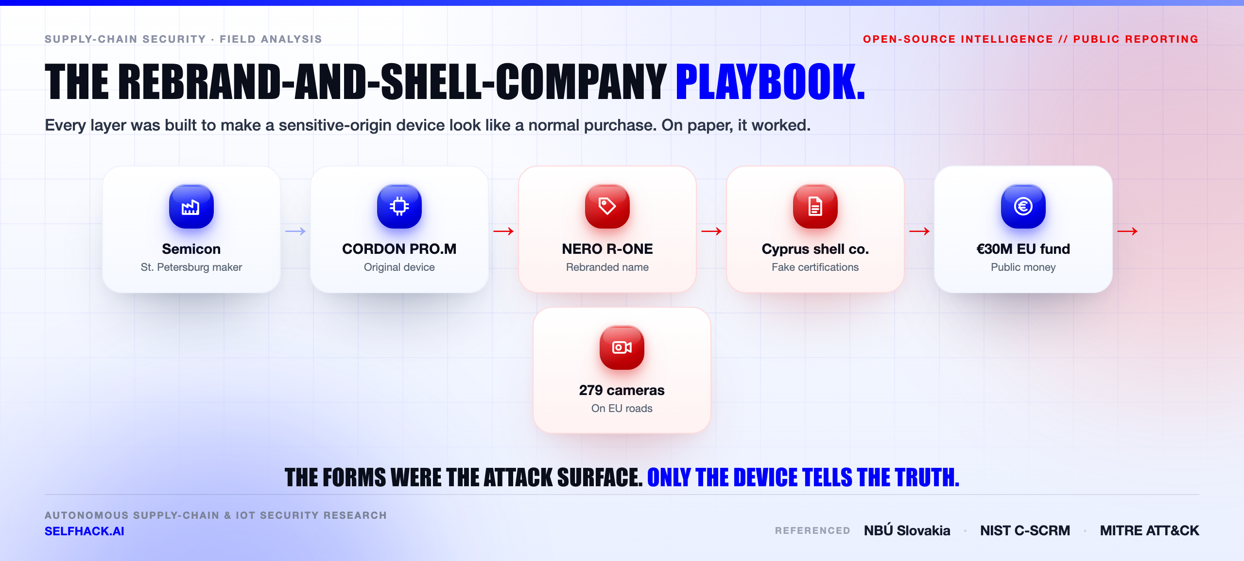 Supply chain penetration testing — the rebrand-and-shell-company playbook: Semicon St. Petersburg makes CORDON PRO.M, rebranded NERO R-ONE, routed through a Cyprus shell company with fake certifications on a 30 million euro EU fund | SelfHack AI