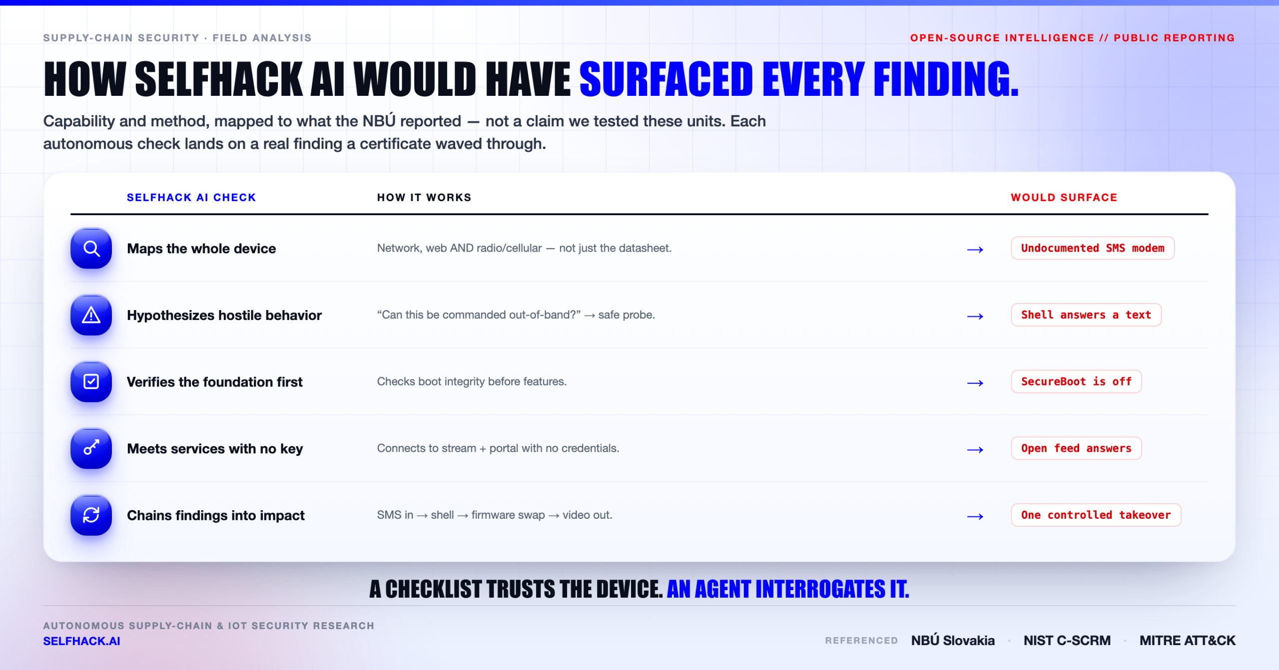 Supply chain penetration testing deep dive — how SelfHack AI autonomous checks map to each reported Slovakia camera finding: surface mapping to SMS shell, boot integrity to SecureBoot, unauthenticated access to open stream | SelfHack AI