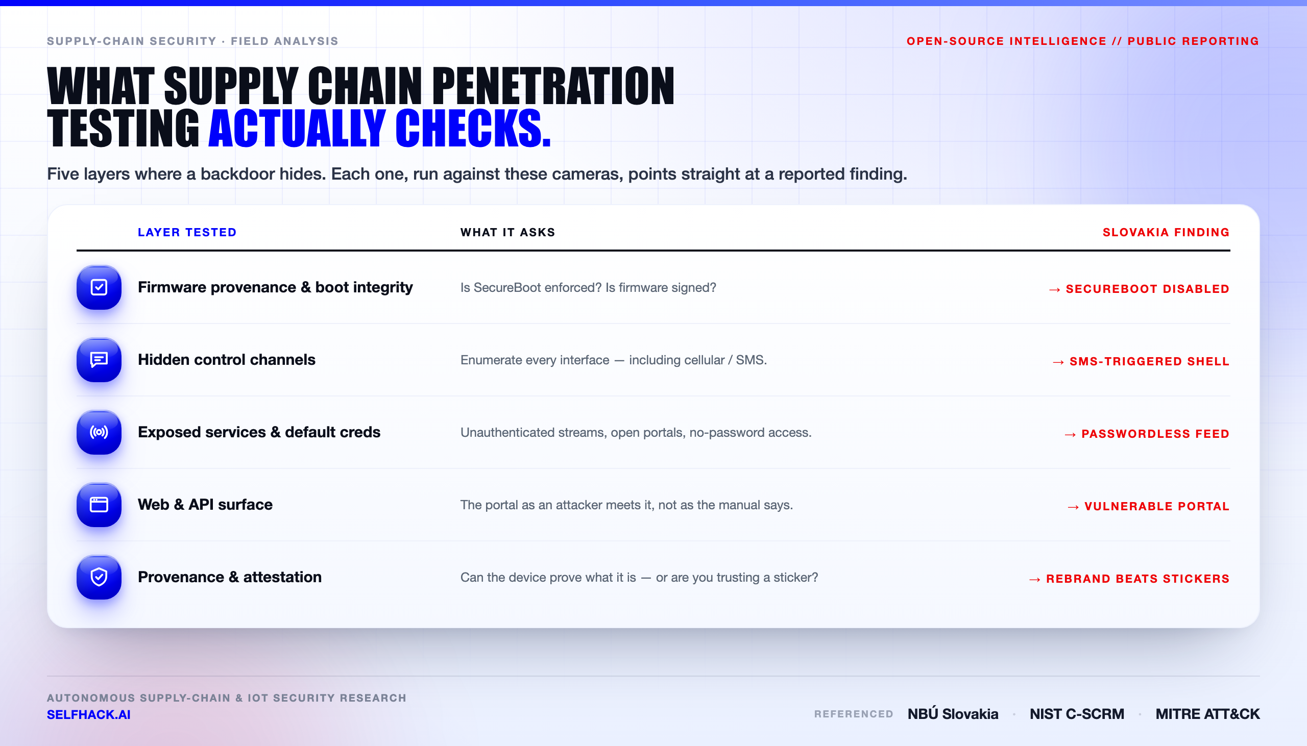 Supply chain penetration testing checklist — firmware provenance and boot integrity, hidden control channels, exposed services and default credentials, web and API surface, provenance and attestation | SelfHack AI