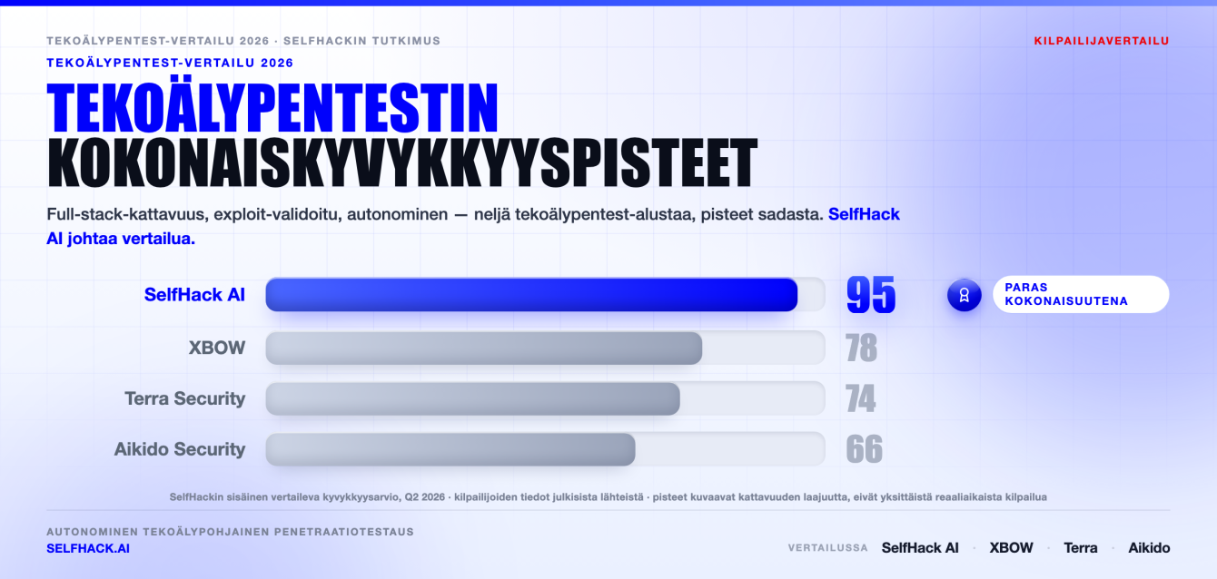 Tekoälypentest-vertailu 2026 — SelfHack AI saa 95 pistettä, edellä XBOW:ta, Terra Securitya ja Aikidoa kokonaiskyvykkyydessä
