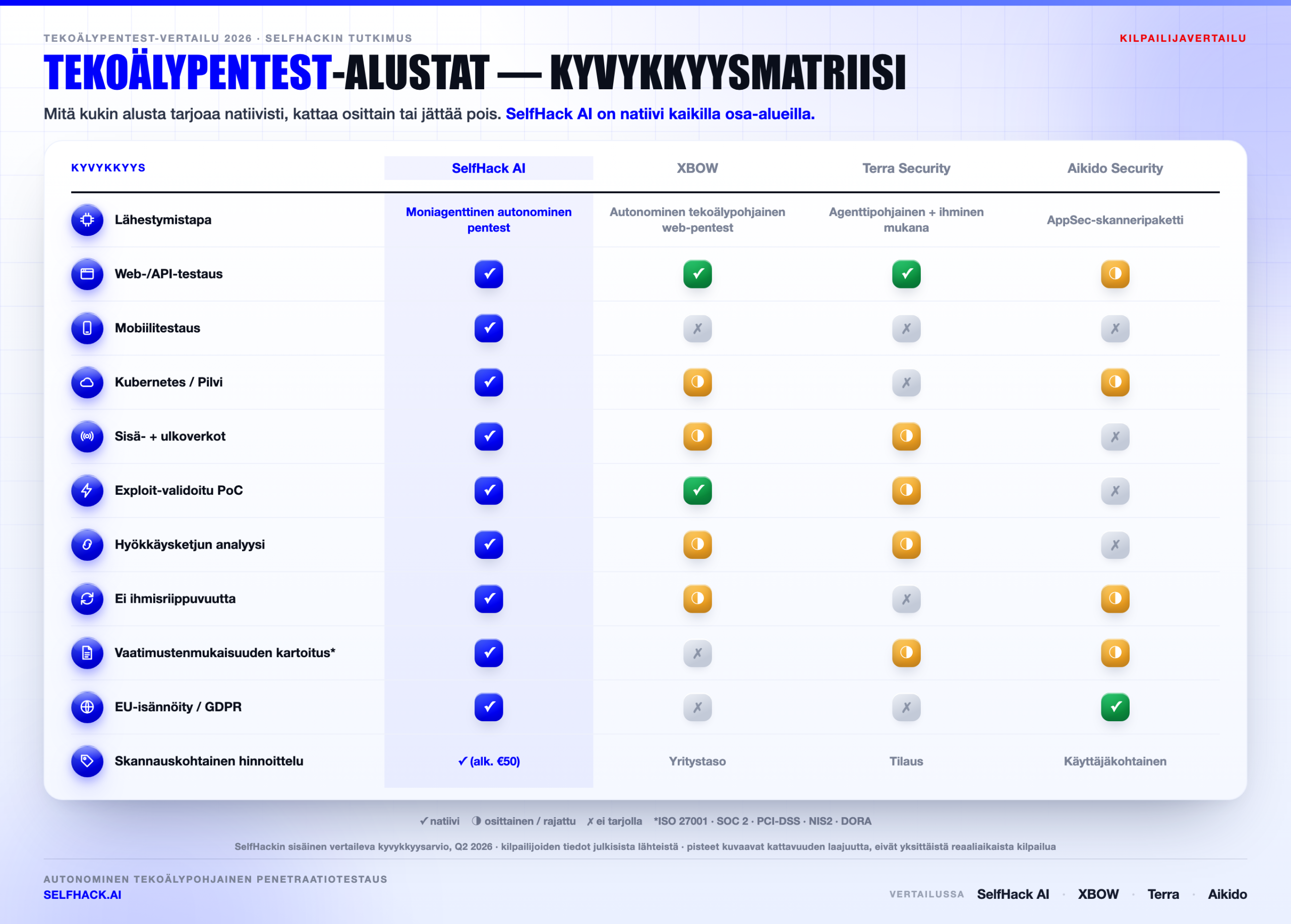 Tekoälypentest-ominaisuuksien vertailumatriisi — SelfHack AI vs. XBOW vs. Terra Security vs. Aikido laajuuden, hyväksikäytön ja vaatimustenmukaisuuden osalta