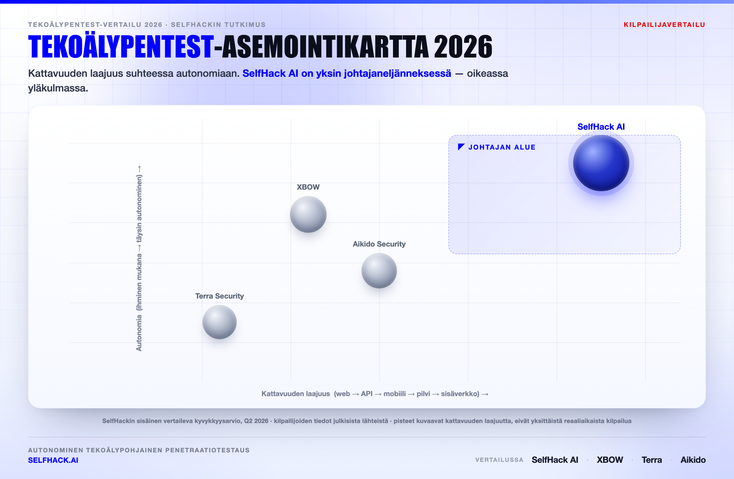 Tekoälypentest-positiointikartta 2026 — SelfHack AI yksin johtajavyöhykkeellä laajuuden leveyden ja autonomian osalta
