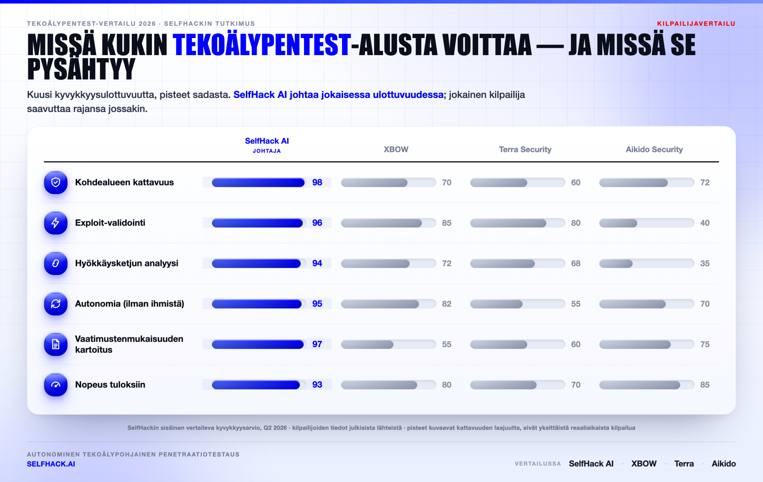 Tekoälypentest-työkalujen kyvykkyysvertailu — SelfHack AI johtaa laajuudessa, hyväksikäytön todennuksessa, hyökkäysketjussa, autonomiassa, vaatimustenmukaisuudessa ja nopeudessa