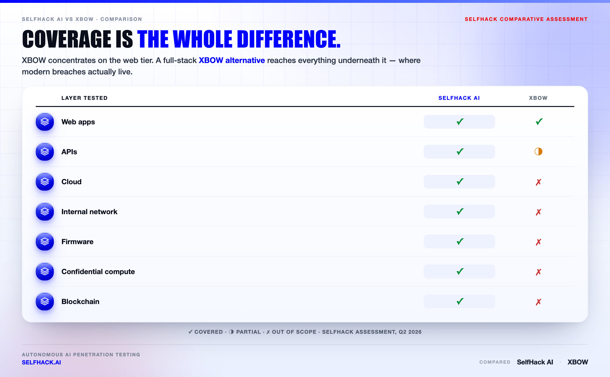 XBOW alternative coverage — XBOW concentrates on web exploitation while SelfHack AI covers web, API, cloud, internal, firmware, confidential computing and blockchain | SelfHack AI