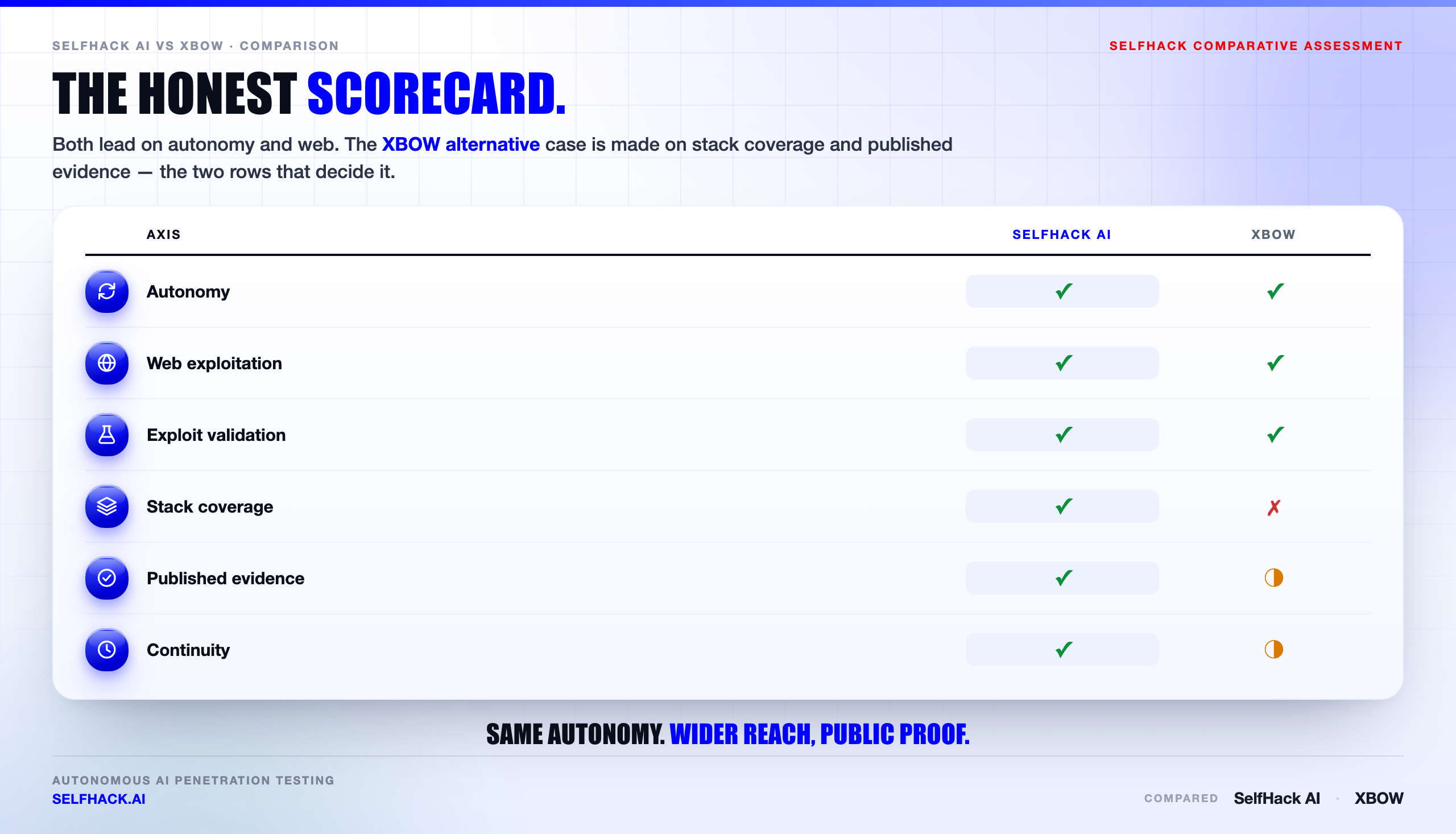 SelfHack AI vs XBOW scorecard — autonomy, web exploitation, exploit validation, stack coverage, published evidence and continuity compared for the best XBOW alternative | SelfHack AI