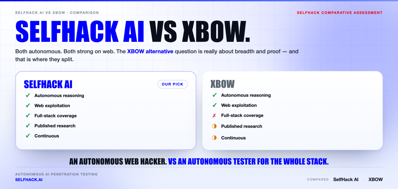 XBOW alternative — SelfHack AI vs XBOW: both autonomous, but SelfHack AI covers the full stack from web to CPU/GPU firmware with published exploit-validated research | SelfHack AI