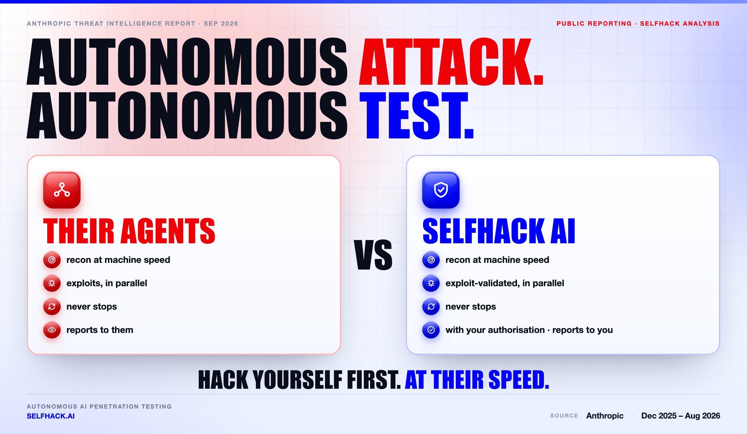 Autonomous cyber attacks answered by autonomous testing — SelfHack AI runs an authorised, exploit-validated pentest of your own estate continuously, at the same machine speed attackers now use | SelfHack AI