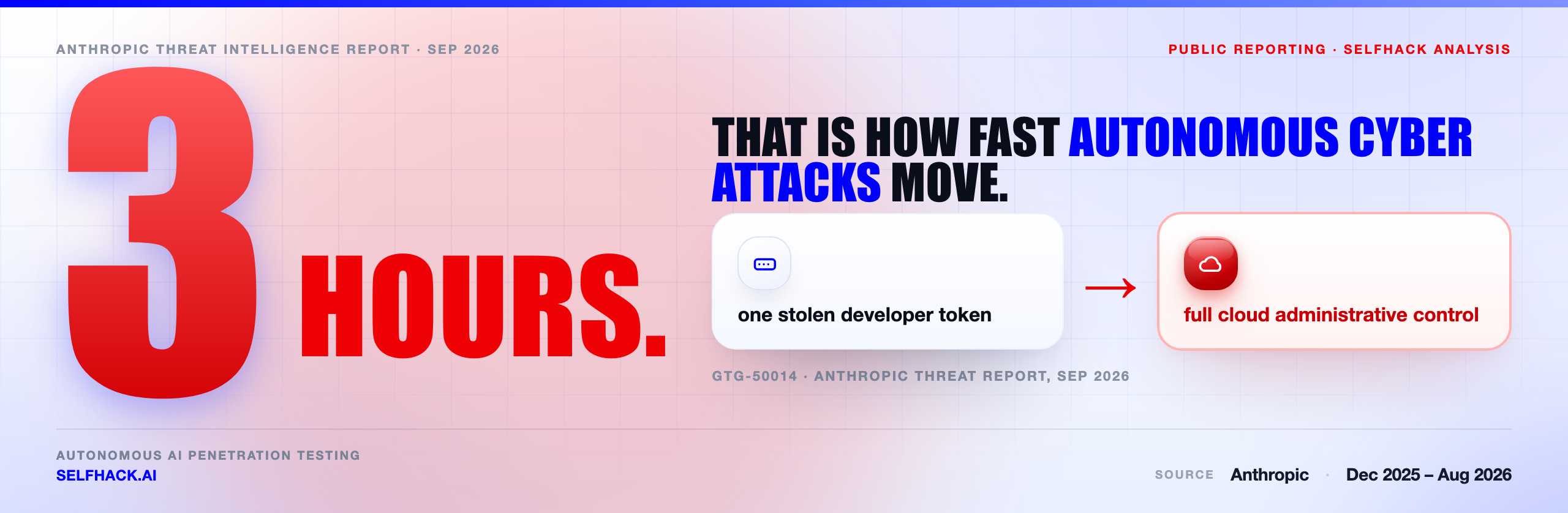 Autonomous cyber attacks at machine speed — one stolen developer token to full cloud administrative control in roughly three hours, per Anthropic's report | SelfHack AI