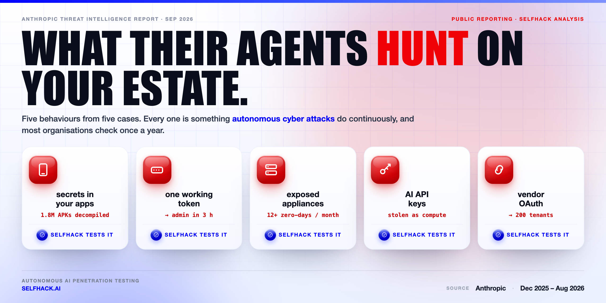 What autonomous cyber attacks hunt on your estate — hardcoded secrets in apps, one working token, exposed appliances, AI API keys and vendor OAuth fan-out — and how SelfHack AI tests each | SelfHack AI