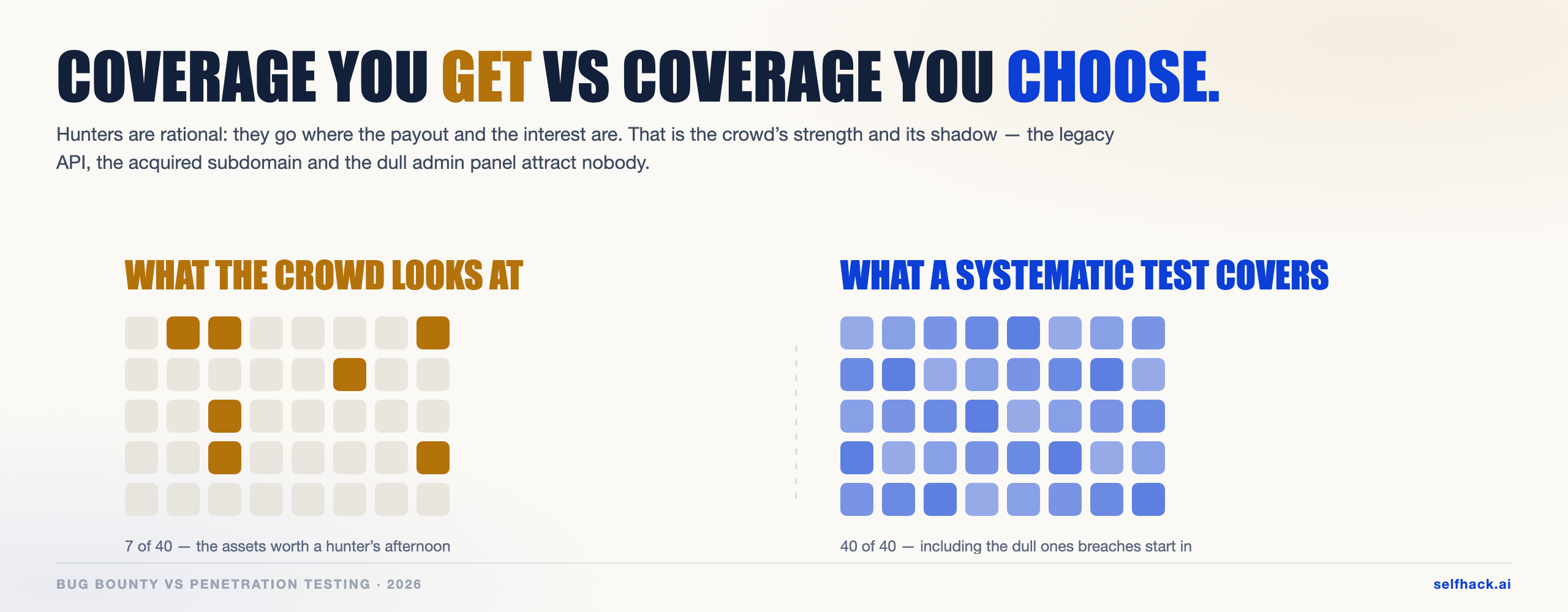 Coverage you get versus coverage you choose — the crowd tests 7 of 40 assets while a systematic test covers all 40 | SelfHack AI