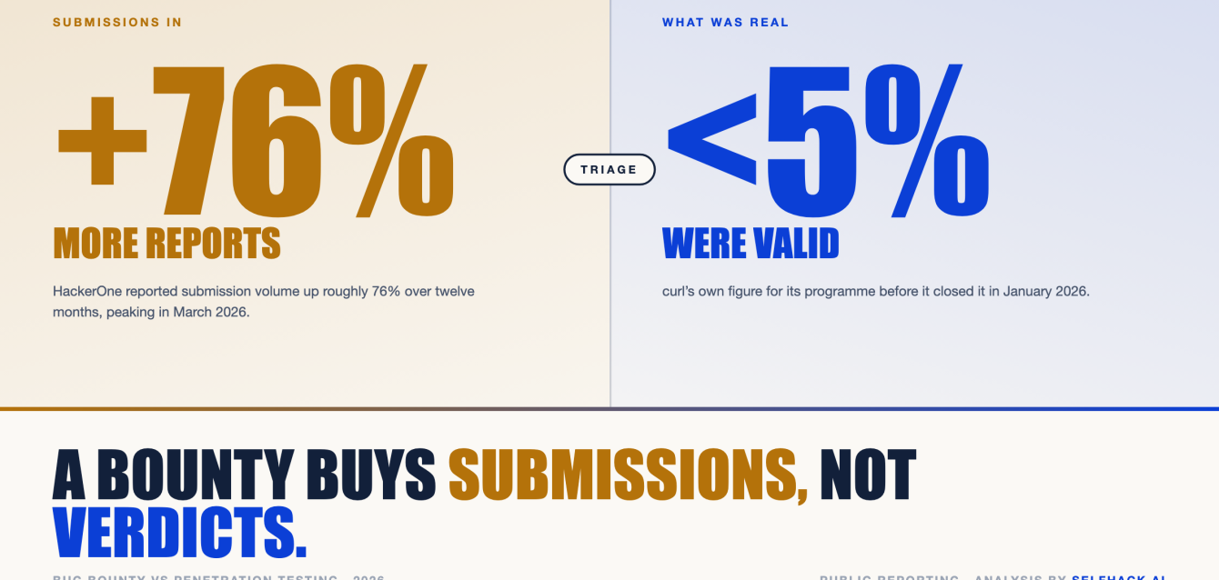 Bug bounty vs penetration testing in 2026 — submissions up roughly 76% while under 5% were valid: a bounty buys submissions, not verdicts | SelfHack AI