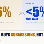 Bug bounty vs penetration testing in 2026 — submissions up roughly 76% while under 5% were valid: a bounty buys submissions, not verdicts | SelfHack AI