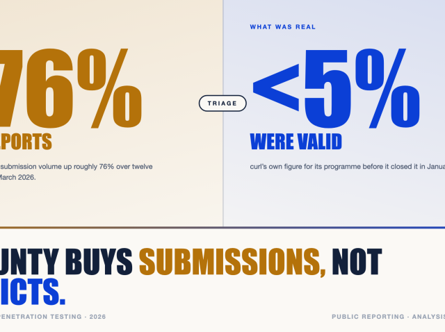 bug-bounty-vs-penetration-testing-numbers Bug bounty vs penetration testing in 2026 — submissions up roughly 76% while under 5% were valid: a bounty buys submissions, not verdicts | SelfHack AI