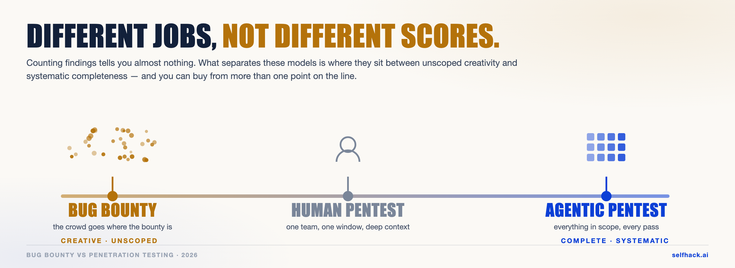 Bug bounty vs penetration testing on one axis — crowd creativity through scoped human testing to systematic agentic coverage | SelfHack AI