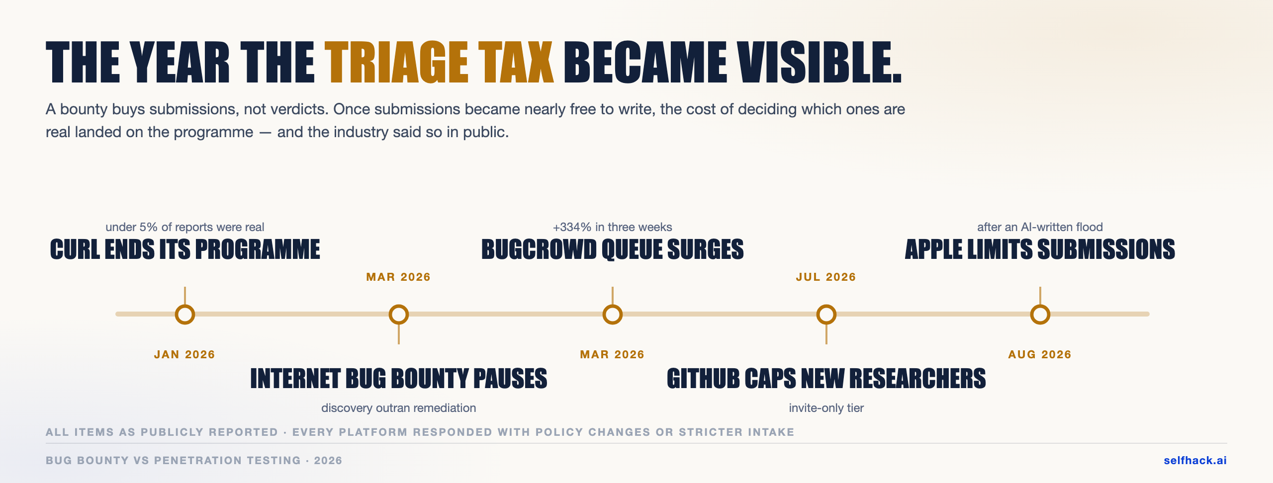The 2026 bug bounty timeline — curl, the Internet Bug Bounty, Bugcrowd, GitHub and Apple all tightened intake | SelfHack AI