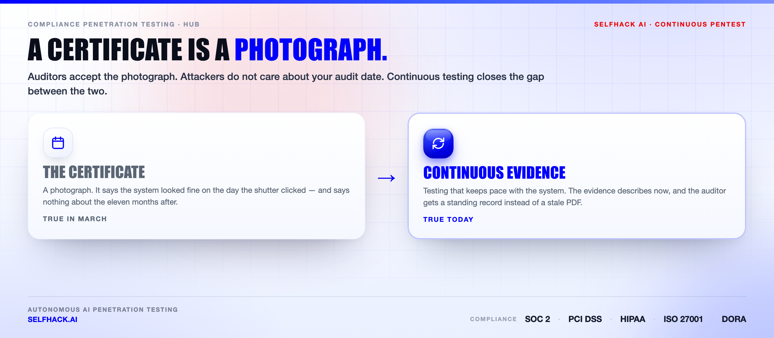 Compliance penetration testing evidence — an annual certificate is a photograph while continuous testing keeps evidence current all year | SelfHack AI