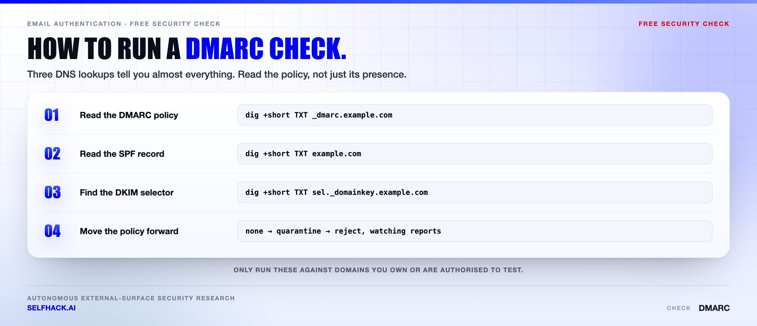 How to run a DMARC check with dig — TXT lookups for the SPF record at the apex, the _dmarc policy record, and the selector._domainkey DKIM public key | SelfHack AI