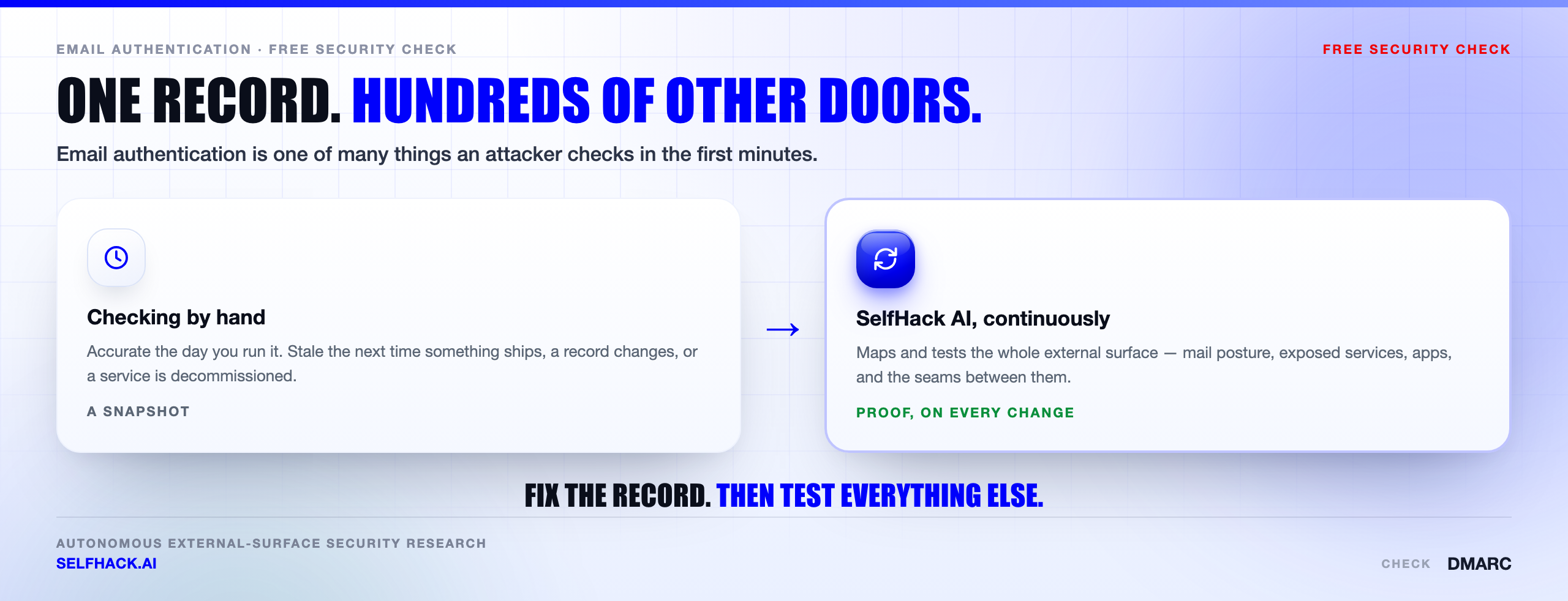 DMARC check automated — SelfHack AI continuously maps the external attack surface and re-tests email authentication records alongside every other exposed asset | SelfHack AI