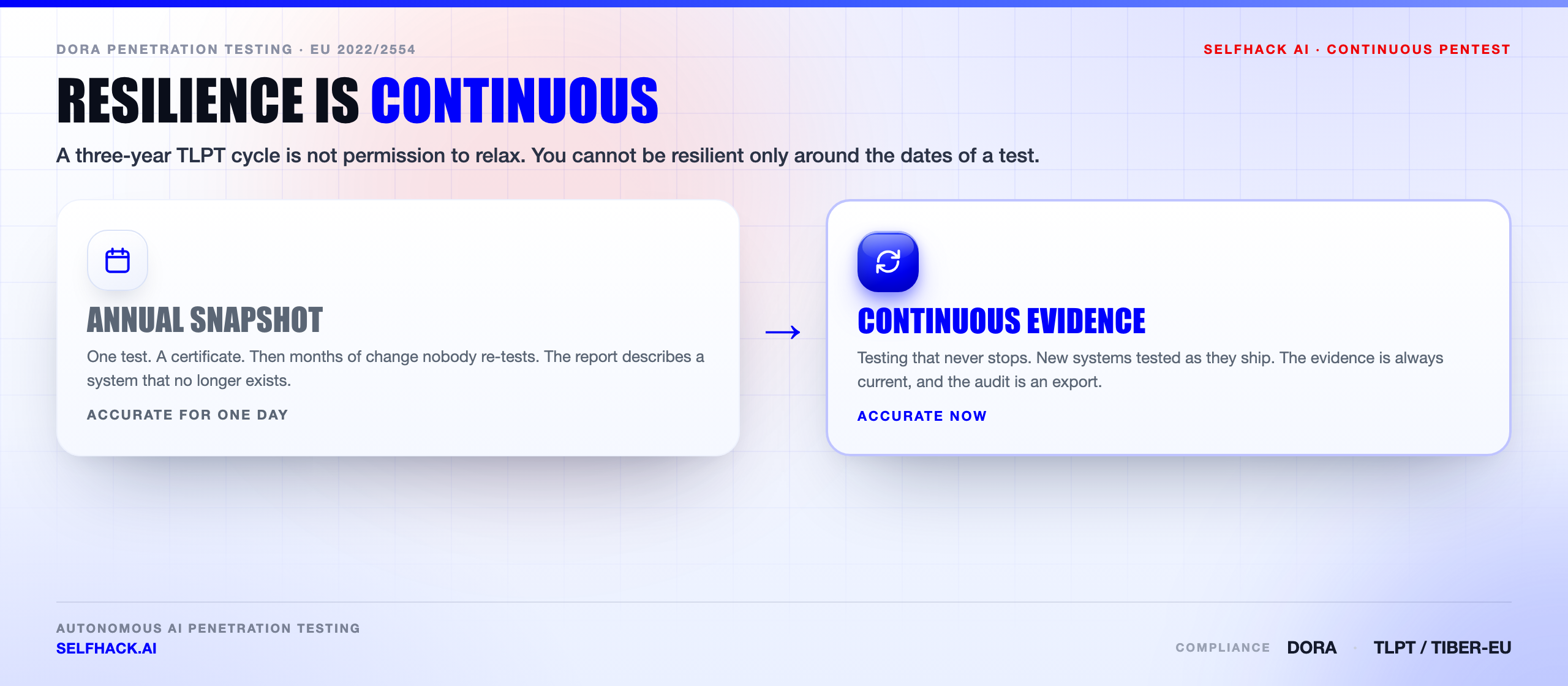 DORA penetration testing evidence gap — long quiet stretches between formal exercises versus continuous testing that keeps resilience current | SelfHack AI
