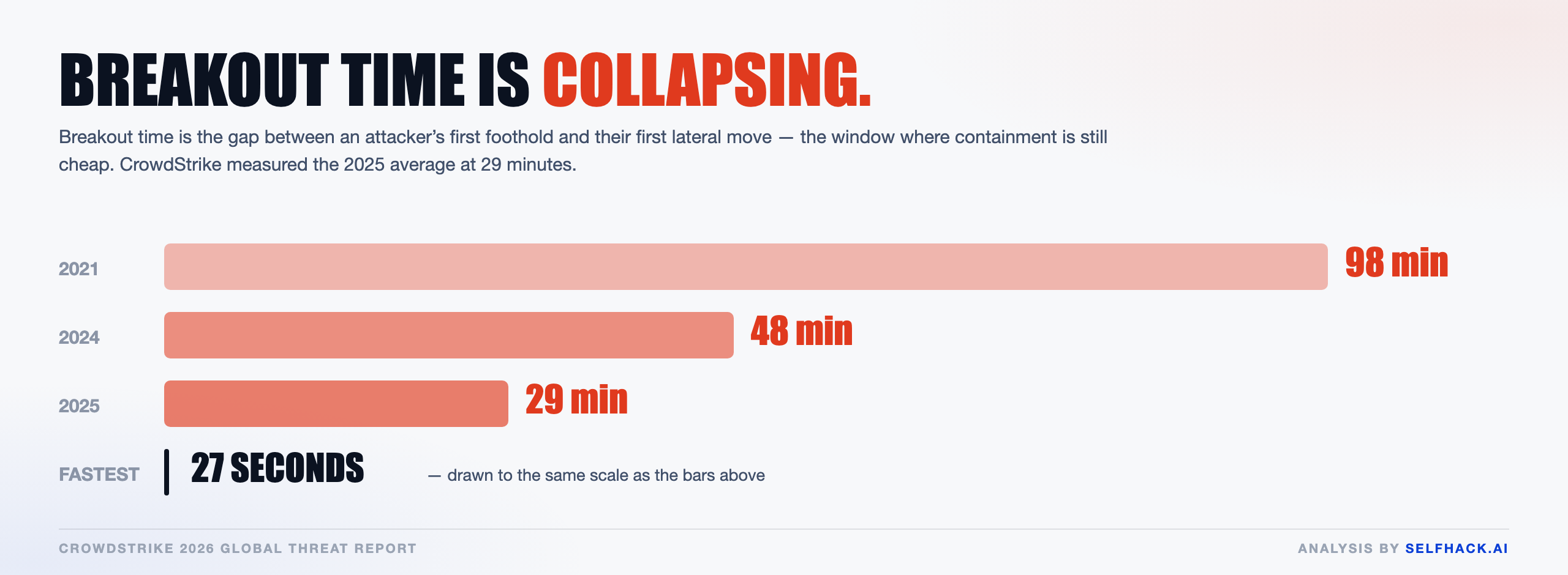 Enterprise penetration testing and collapsing breakout time — 98 minutes in 2021 to 29 minutes in 2025, fastest observed 27 seconds | SelfHack AI
