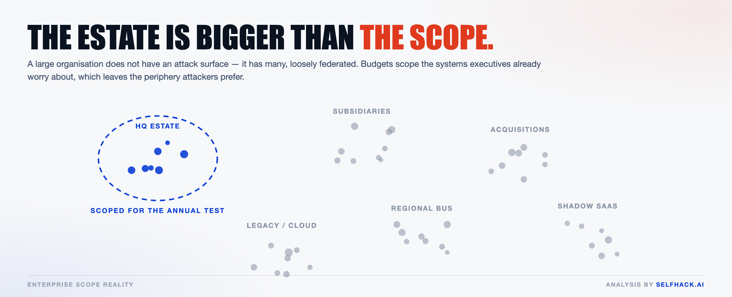 Enterprise penetration testing scope reality — subsidiaries, acquisitions, regional units and shadow SaaS sit outside the annual test boundary | SelfHack AI