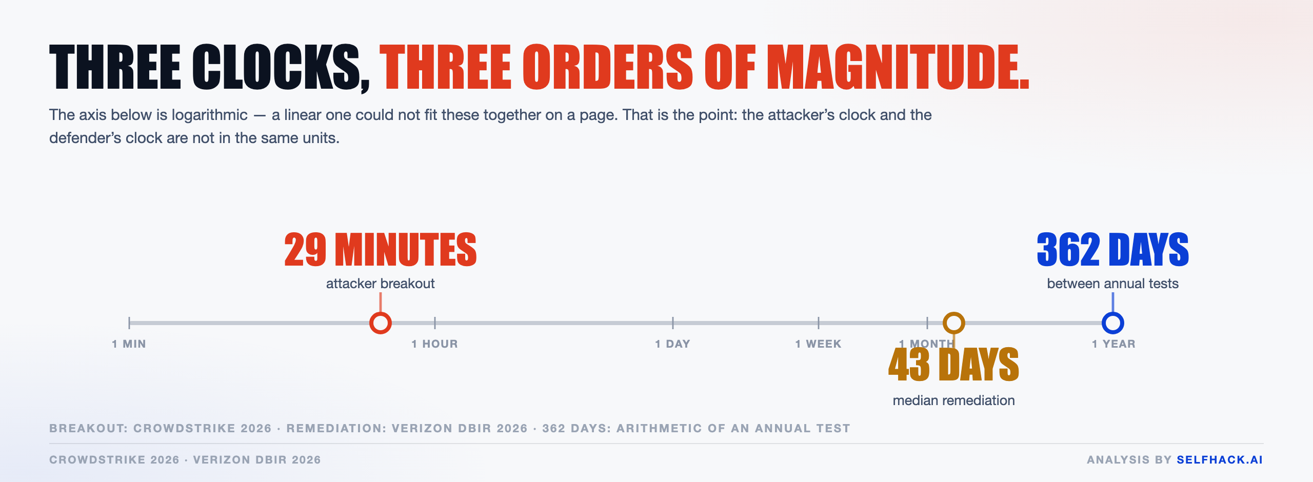Three clocks in enterprise penetration testing — 29-minute attacker breakout, 43-day median remediation, 362 days between annual tests | SelfHack AI