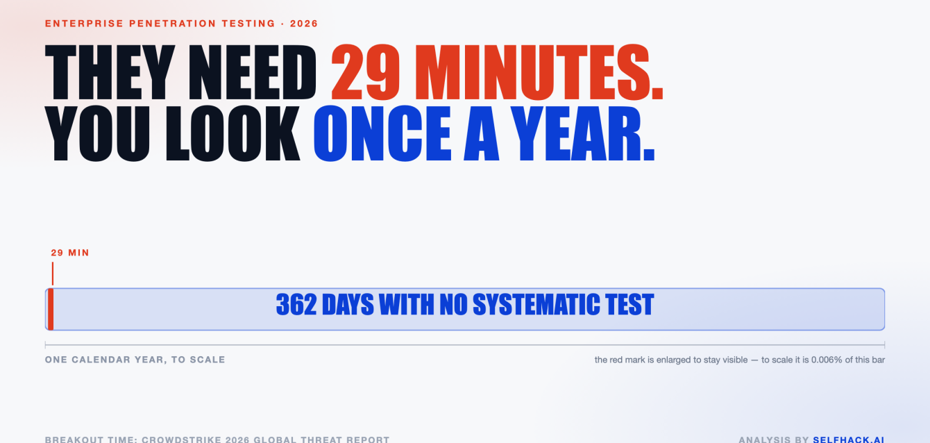enterprise-penetration-testing-year-to-scale Enterprise penetration testing — attackers need 29 minutes while an annual test leaves 362 days with no systematic testing | SelfHack AI