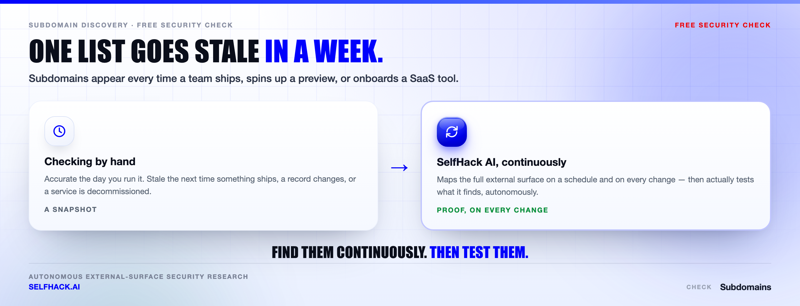 Manual subdomain enumeration is a snapshot while SelfHack AI continuously maps the external attack surface and autonomously tests every subdomain it finds | SelfHack AI