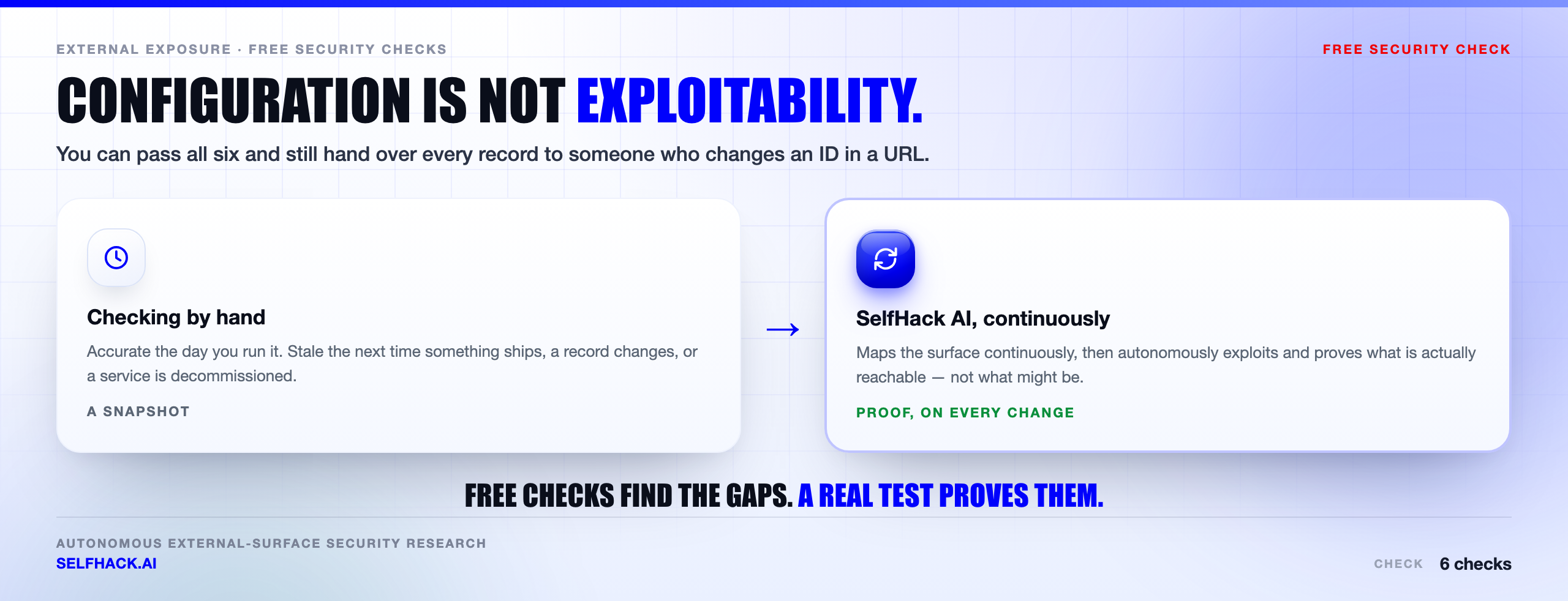 Free security checks versus continuous testing — a manual snapshot goes stale in a week while SelfHack AI maps and exploit-tests the external surface on every change | SelfHack AI