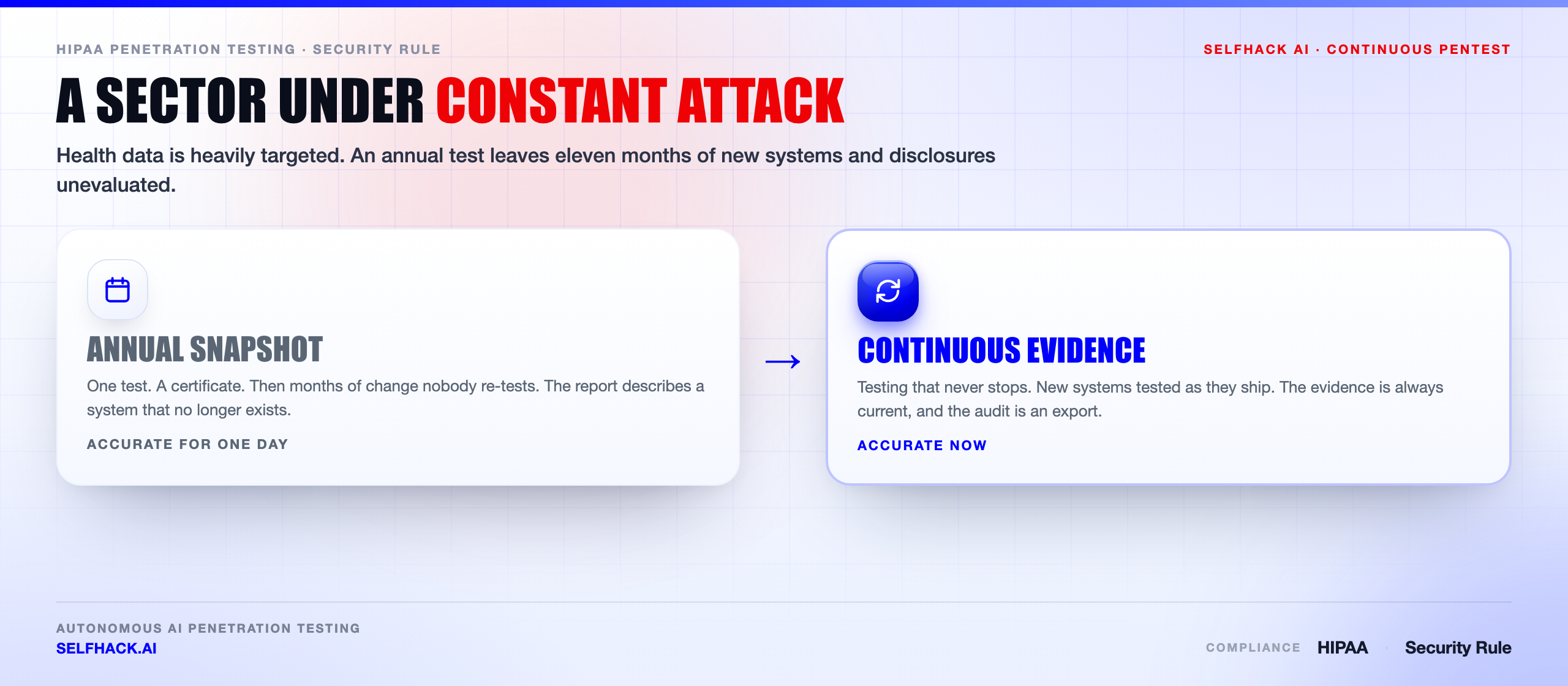 HIPAA penetration testing evidence gap — an annual test leaves most of the year unevaluated while continuous testing keeps the risk analysis current | SelfHack AI