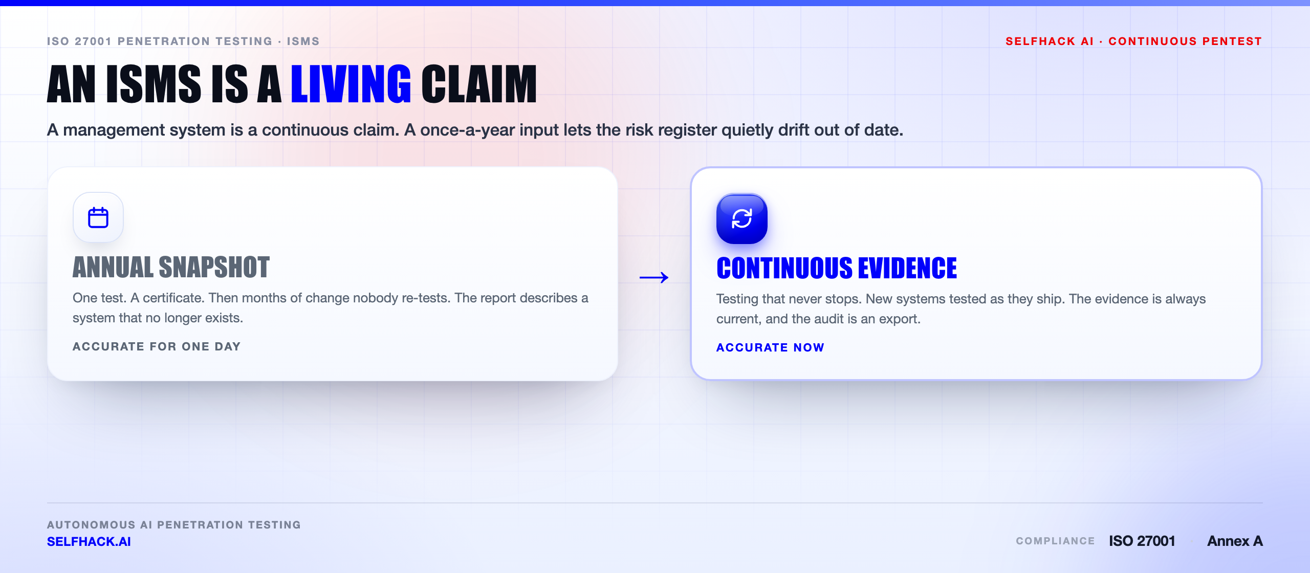 ISO 27001 penetration testing evidence gap — an annual test lets the risk register drift while continuous testing keeps the ISMS current between surveillance audits | SelfHack AI