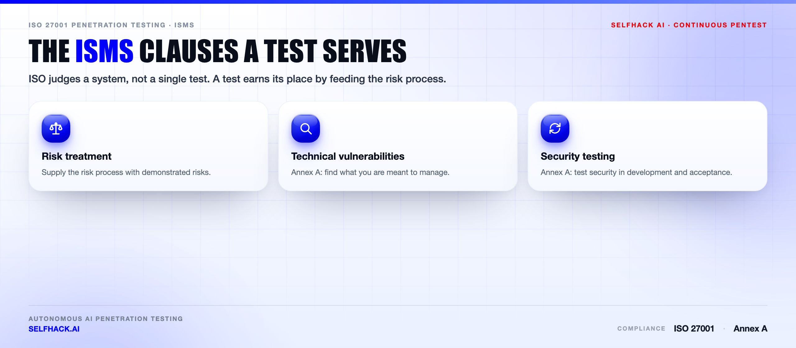 ISO 27001 penetration testing requirements — the risk process clauses and Annex A controls on technical vulnerabilities and security testing that a test evidences | SelfHack AI