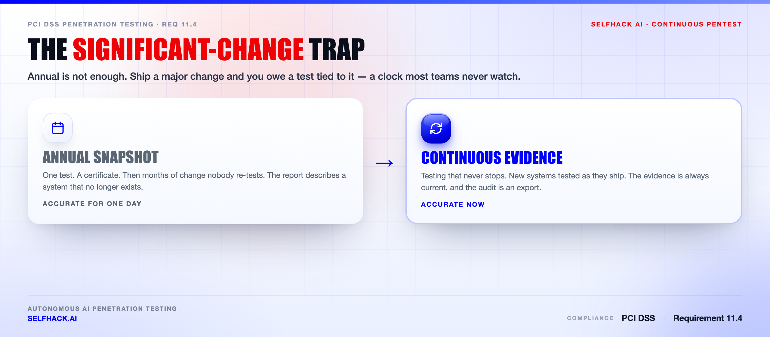 PCI DSS penetration testing cadence — annual plus after every significant change, with continuous testing keeping the cardholder data environment covered between audits | SelfHack AI